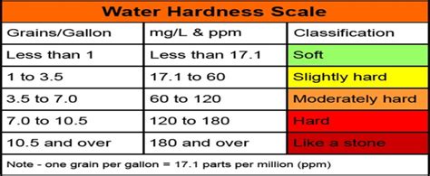 hardness test level at dialysis|dialysis water hardness chart.